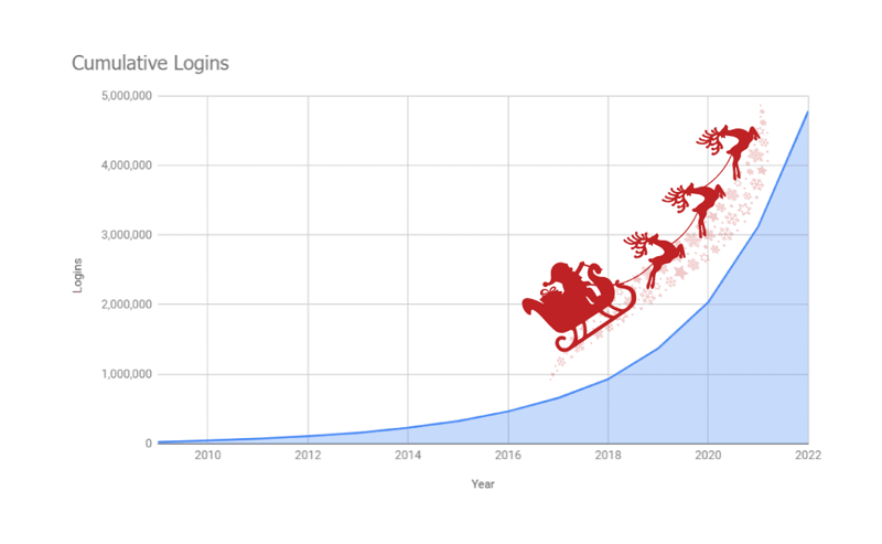 CDD Vault cummulative login growth