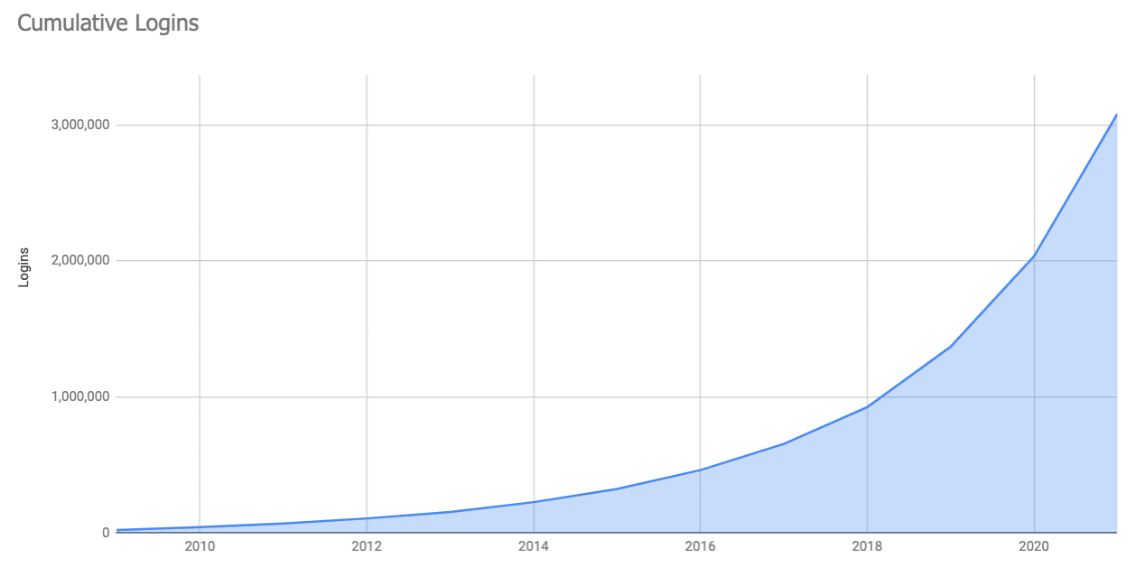 Cumulative logins to CDD Vault over the years