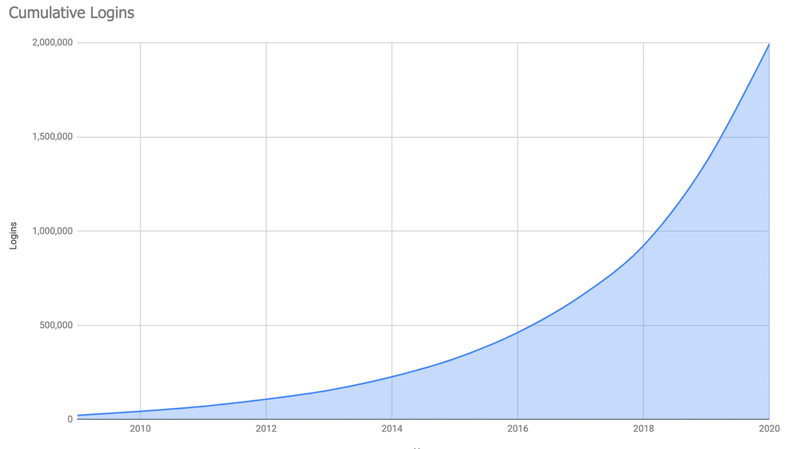 CDD Vault 2 million logins