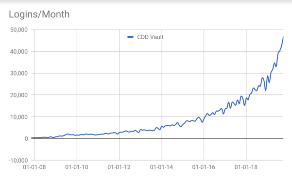 CDD Vault monthly login from 2008 to 2019