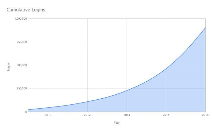 CDD Logins Surpass 1M: community growth