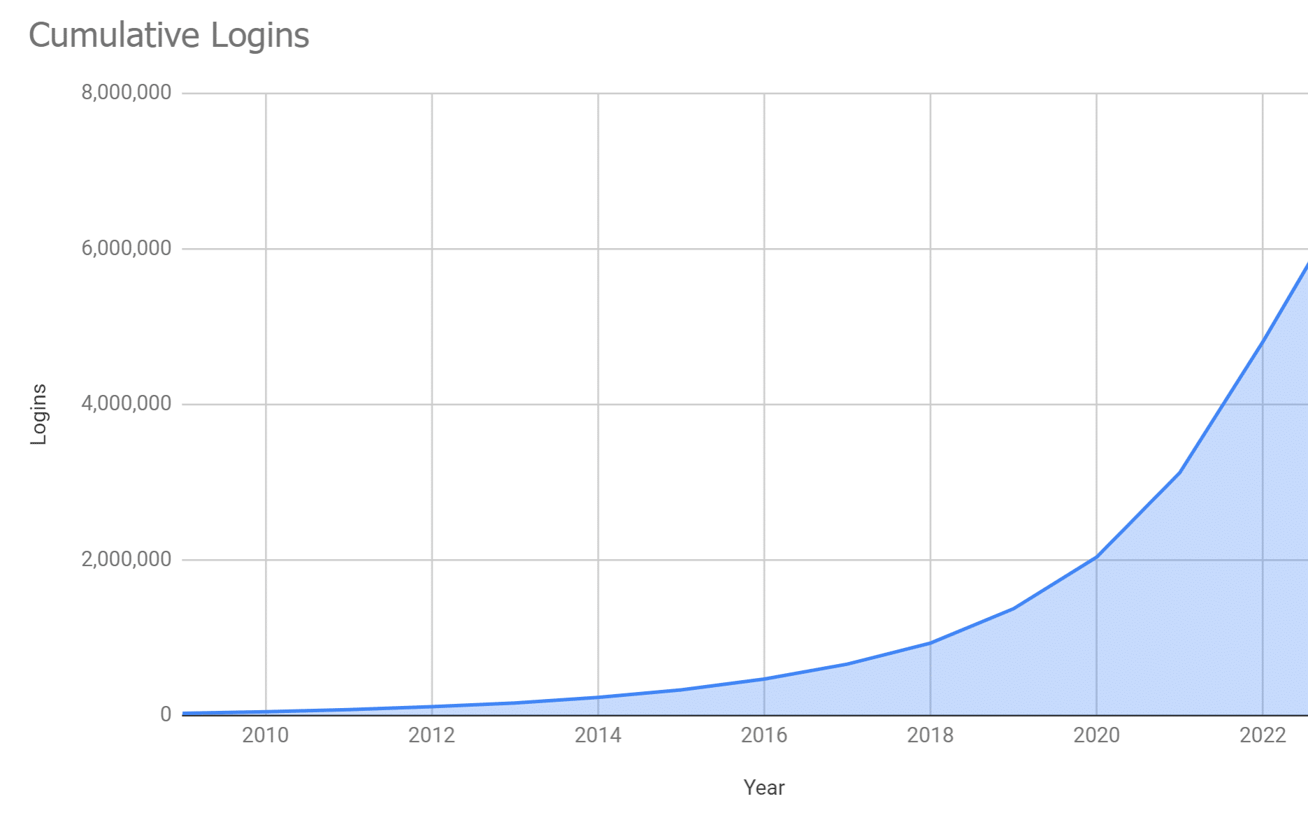 CDD Vault cumulative logins