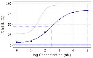 concentration response curve dose response curve