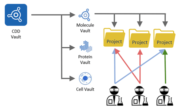 A diagram of how users can create separate vaults with separate projects