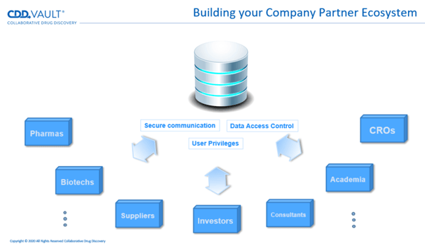 Depiction of how CDD Vault can help you collaborate across your partner ecosystem